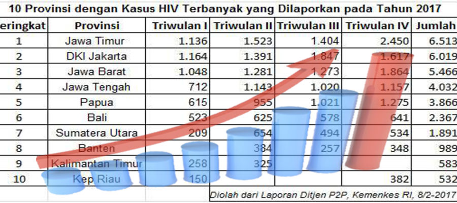 Peningkatan Jumlah Kasus HIV di 2017, Banten Waspada !!